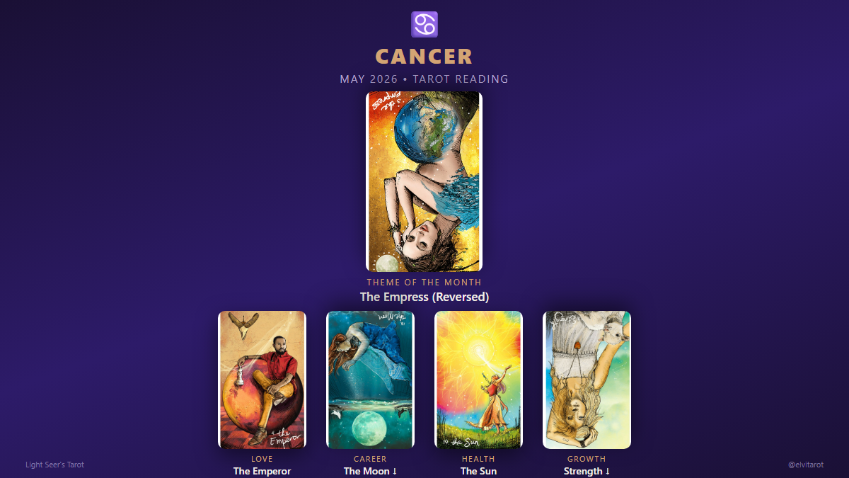 Cancer May 2026 tarot spread: The Empress (reversed), The Emperor, The Moon, The Sun, Strength (reversed)